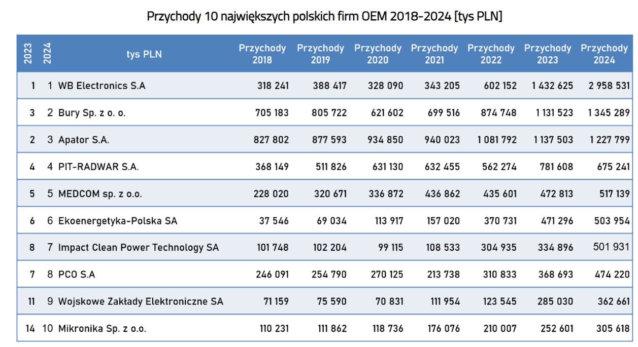 MIKRONIKA W TOP 10 POLSKICH FIRM OEM 2025